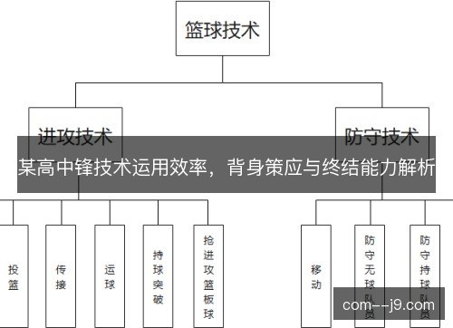 某高中锋技术运用效率，背身策应与终结能力解析