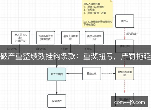 破产重整绩效挂钩条款：重奖扭亏，严罚拖延